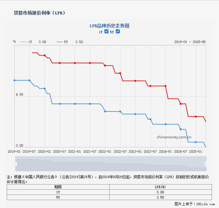重磅！降息！桂林房贷利率3.0% - 太原生活资讯 - 太原28生活网 ty.28life.net